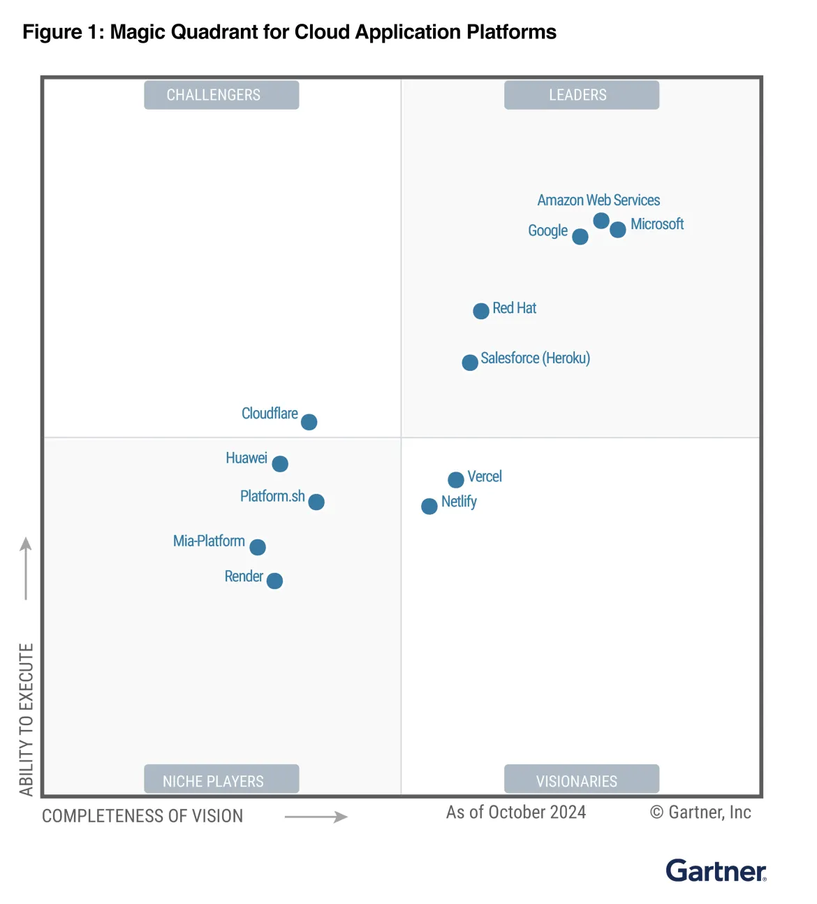 Red Hat OpenShift is recognized as a Leader in the Gartner Magic Quadrant for Cloud Application Platforms
